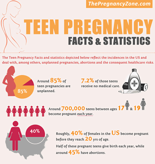 Statistics Teen Pregnancy